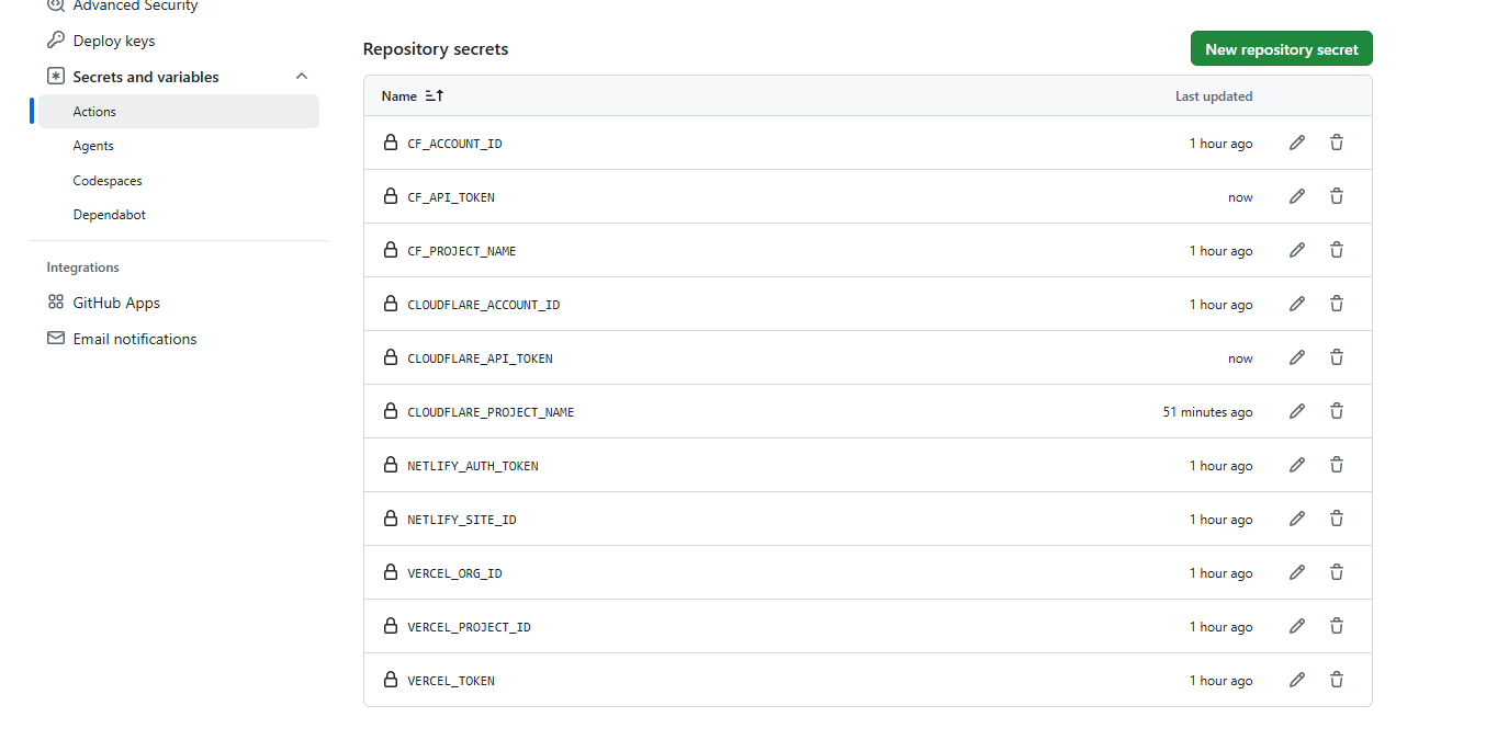 GitHub Repository secrets 列表示例（CLOUDFLARE_/VERCEL_/NETLIFY_ 全套）